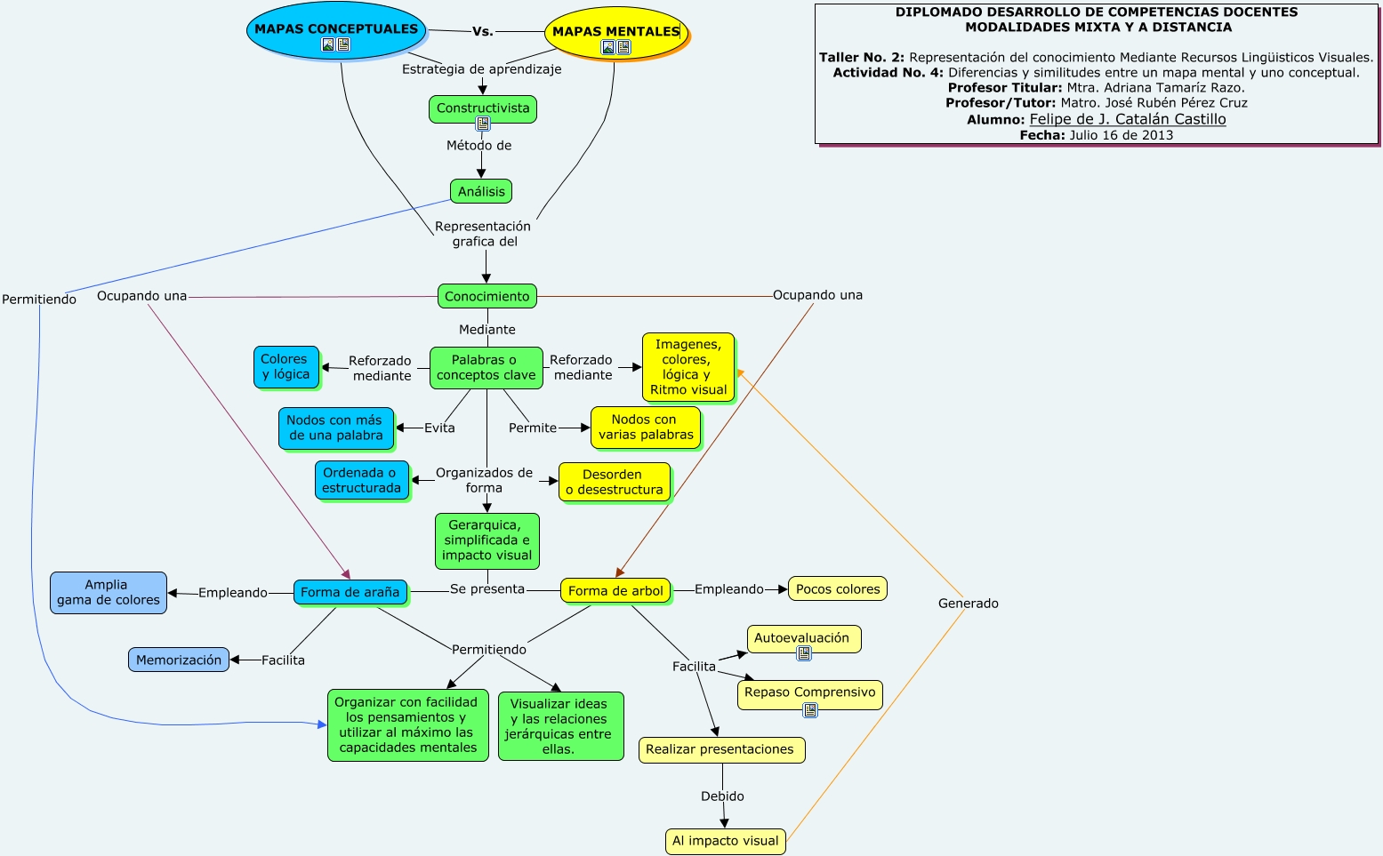 Mapas Mentales Vs. Mapas Conceptuales